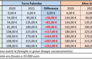 Rincari per il trasporto scolastico: “Disagi e rabbia per le famiglie, l’Amministrazione riveda questa scelta insostenibile”